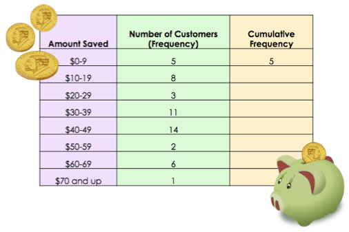 The same frequency table as above