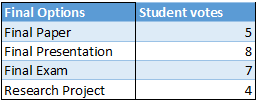 Final Options and the number of Student Votes. The values, row by row, are:
Final Paper - 5
Final Presentation - 8
Final Exam - 7
Research Project - 4