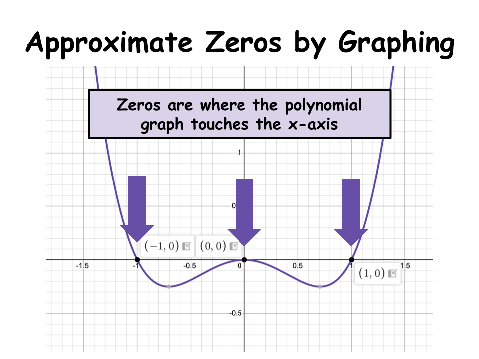 Approximate Zeros by Graphing
Zeros are where the polynomial graph touches the x-axis