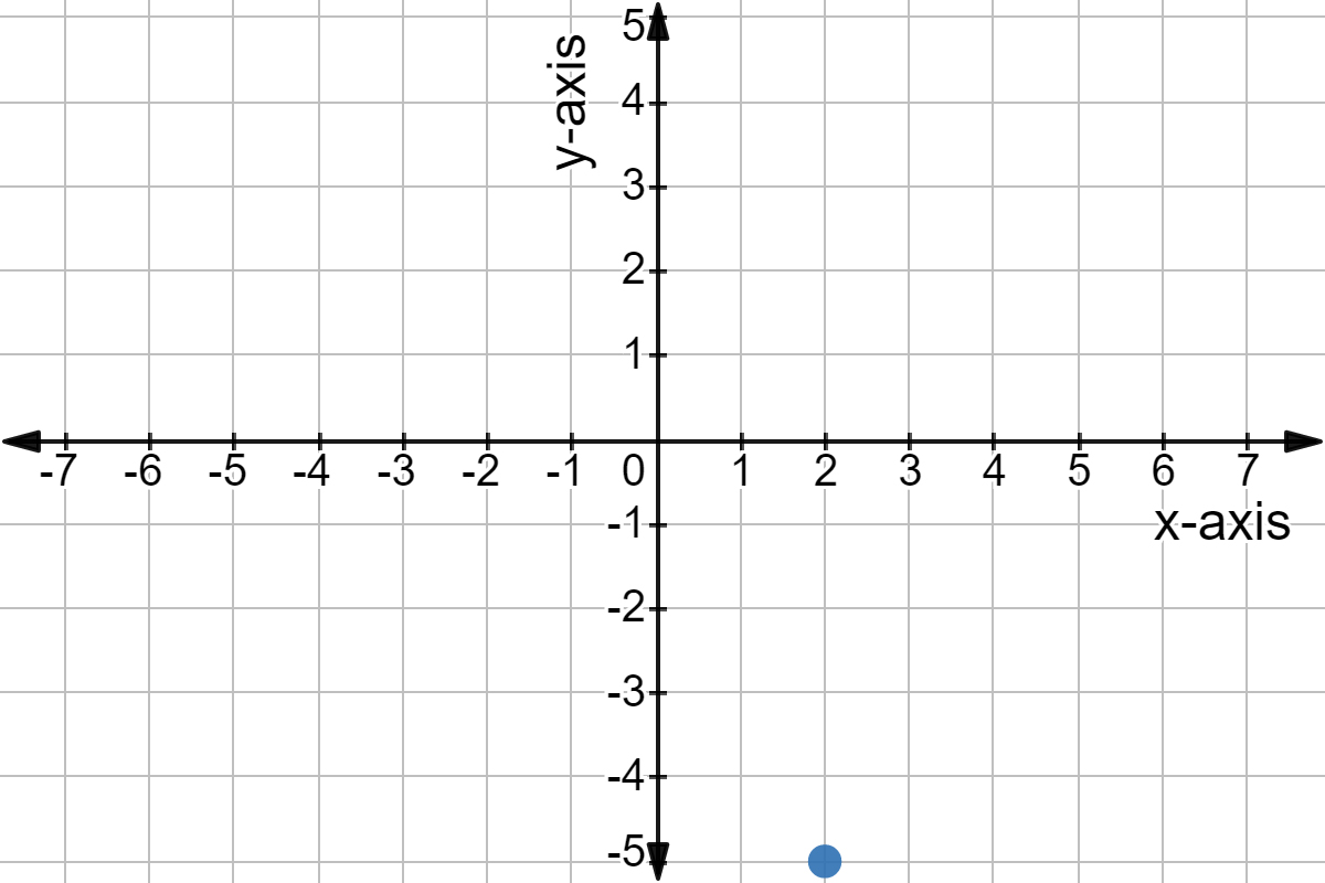 A coordinate plane where the point is 2 spaces to the right and 5 down.
