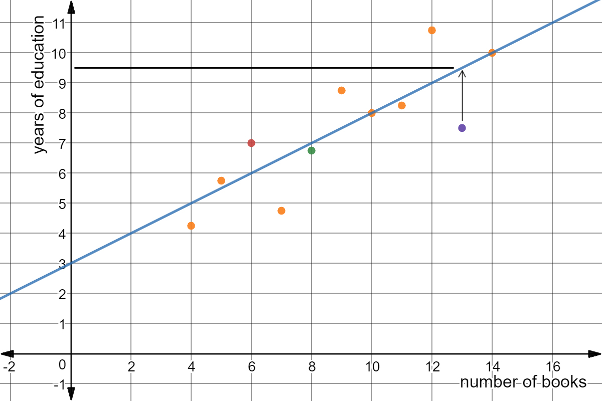 Scatter plot showing the predicted value of the purple point.