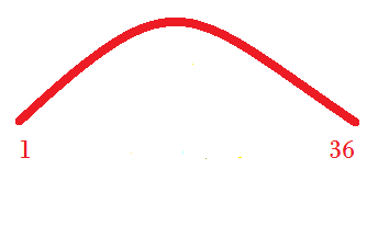 A arc with 1 on one side and 36 on the other.