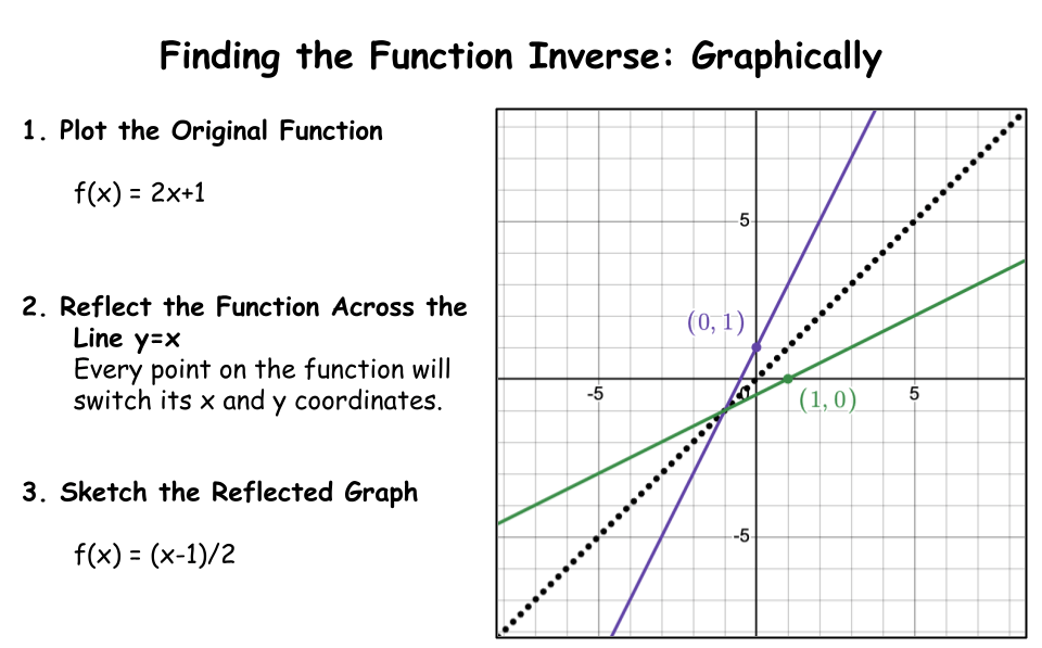 Finding The Inverse Function Graphically Expii