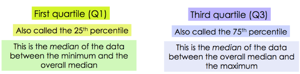 First Quartile (Q1): Also called the 25th percentile. This is the median of the data between the minimum and the overall median
Third Quartile (Q3): Also called the 75th percentile. This is the median of the data between the overall median and the maximum