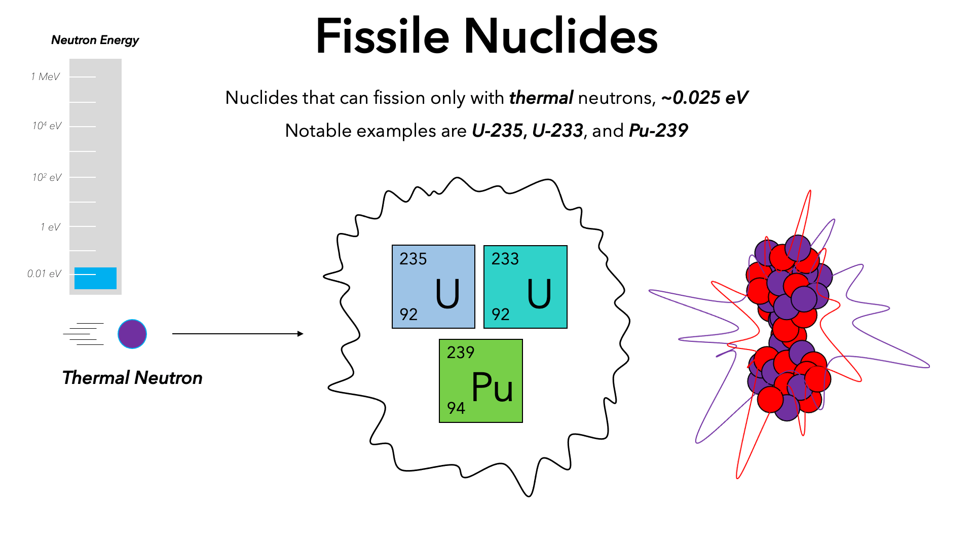 fissile nuclide visual, thermal neutron interaction
