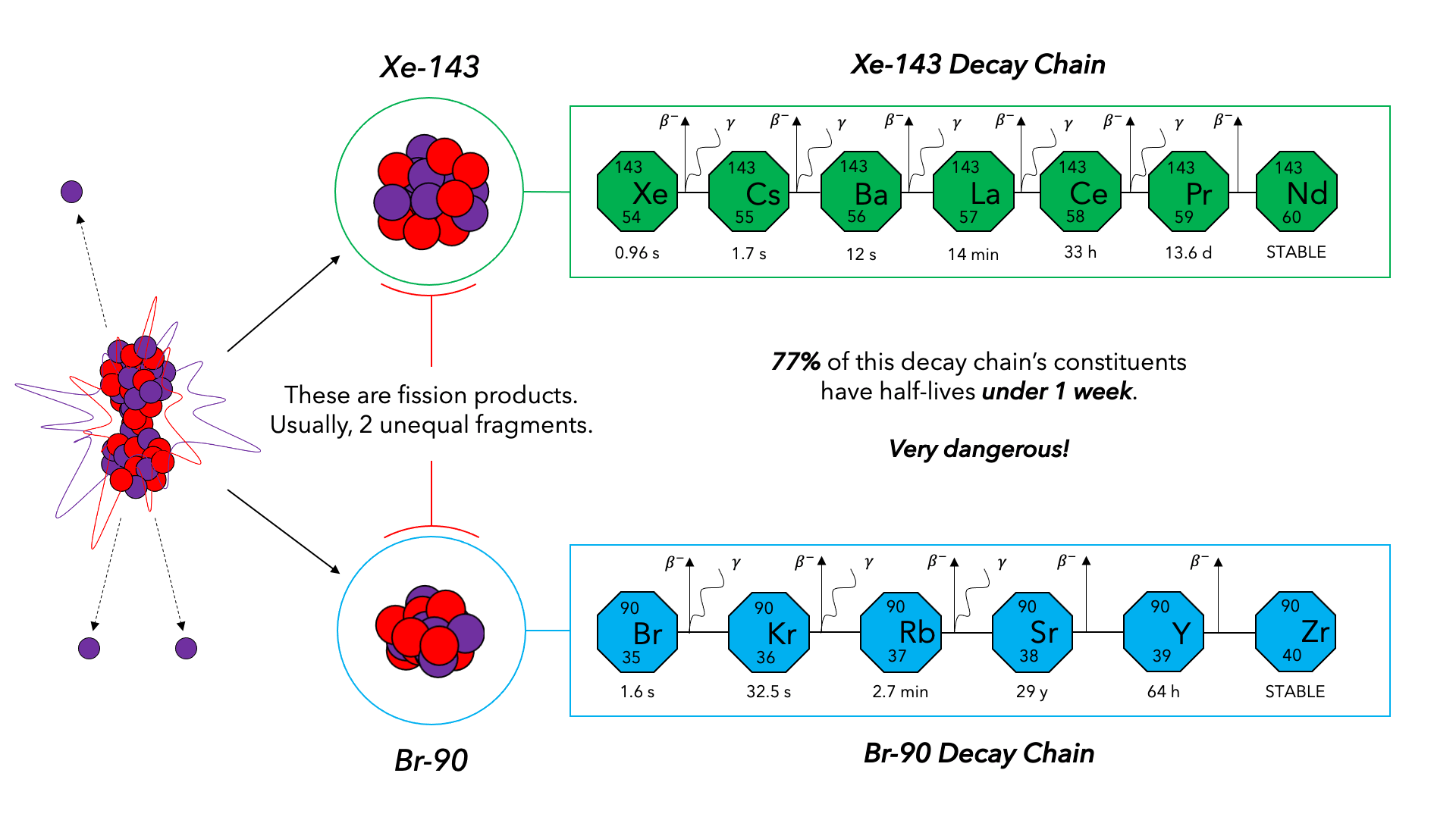 xe-143 and br-90 decay chain to stable nuclides