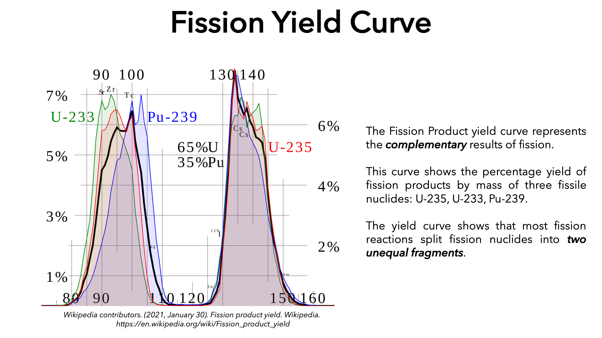 the fission product yield curve