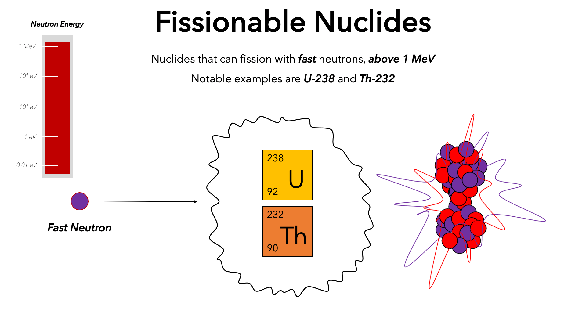 fissionable nuclide visual, fast neutron interaction
