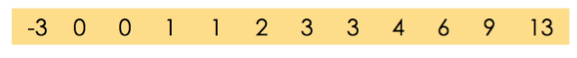 $-3, 0, 0, 1, 1, 2, 3, 3, 4, 6, 9, 13$