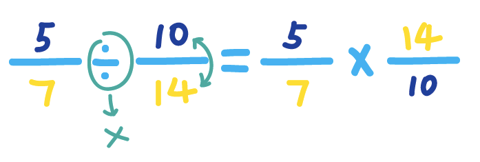 Transform 5/7 divided by 10/14 into 5/7 times 14/10 by flipping the second fraction and changing division to multiplication 