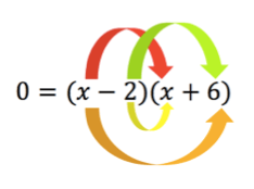 0 = (x-2)(x+6)