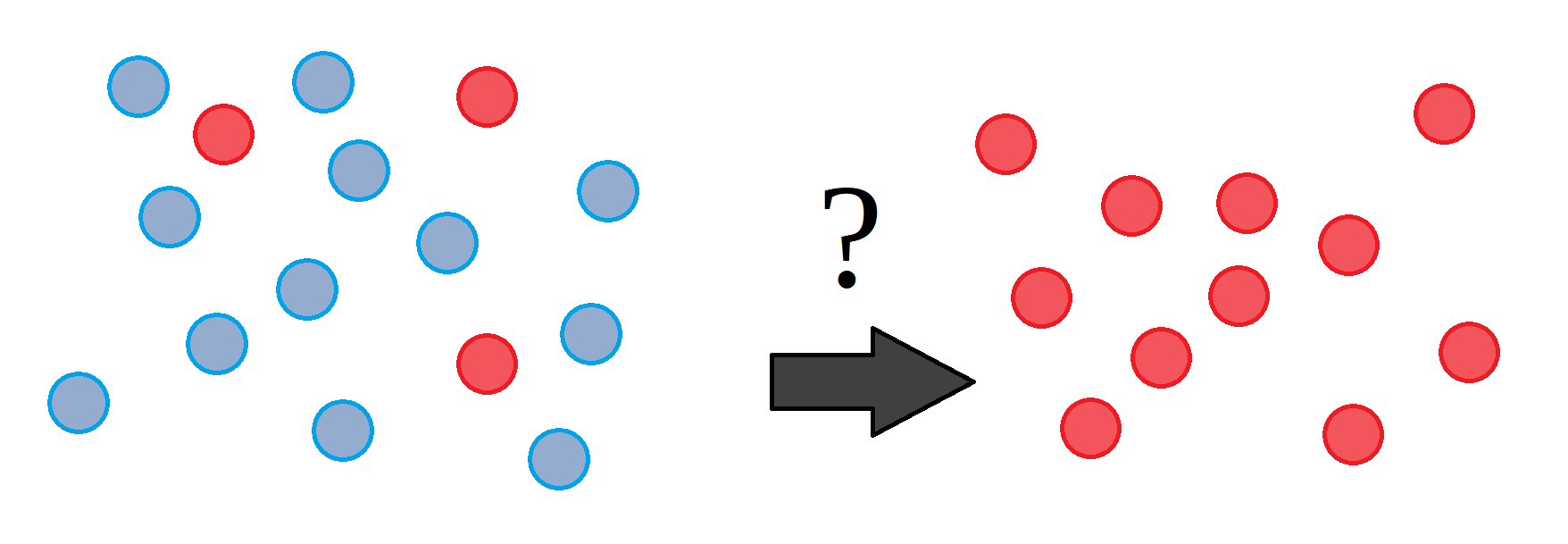 The image shows two populations. On the left is a group with mostly blue circles and a few red circles. On the right, there are only red circles. Between the two groups is an arrow and a question mark.