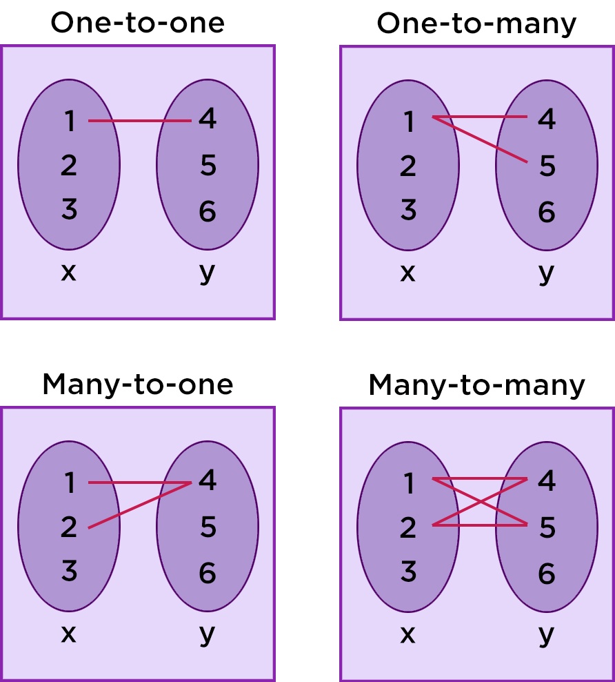 which relationships are functions