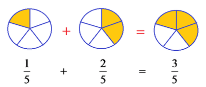 Adding and Subtracting Fractions with Like Denominators - Expii