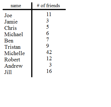 Columns "Name" and "# of friends", values are, row by row:
Joe, 11
Jamie, 3
Chris, 5 
Michael, 6
Ben, 7
Tristan, 9
Michelle, 42
Robert, 12
Andrew, 3
Jill, 16