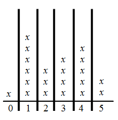 The scores for a pop quiz are:
0, 1, 1, 1, 1, 1, 1, 2, 2, 2, 3, 3, 3, 3, 4, 4, 4, 4, 4, 5, 5