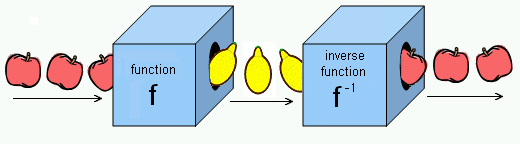Inverse Of Nonconstant Linear Functions Expii