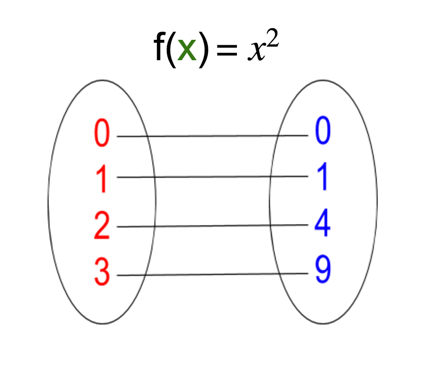 Function: f(x(in green))=x^2
Input to Output:
0 (red) to 0 (blue)
1 (red) to 1 (blue)
2 (red) to 4(blue)
3 (red) to 9 (blue)