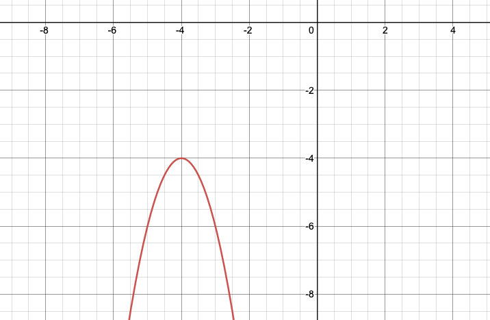 Graph of y=-2x(x+4)-4