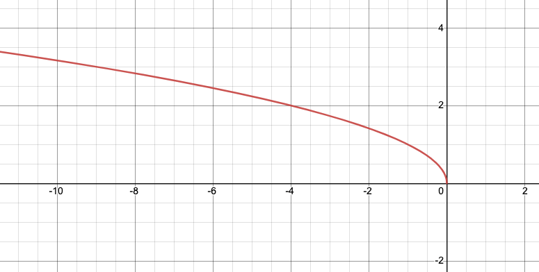 Mirror Transformation: Reflect Polynomials About y-Axis - Expii