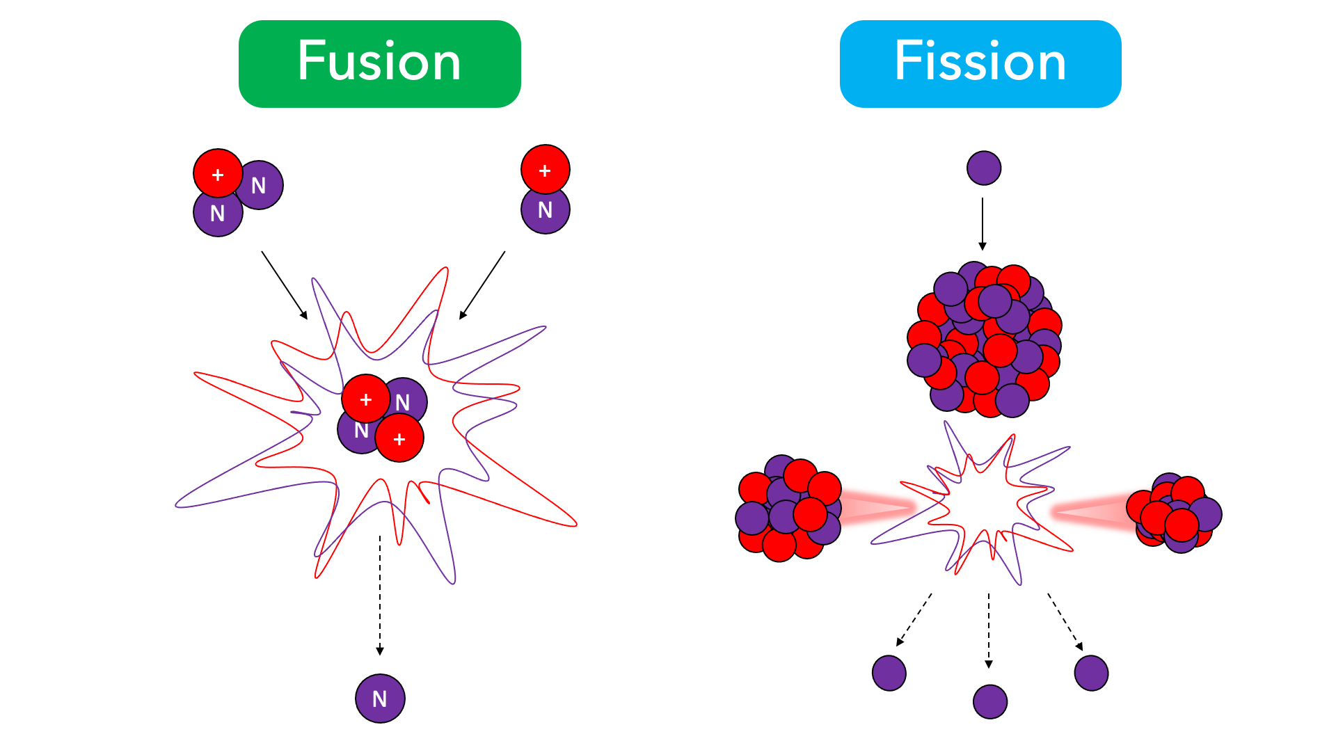 Visual depiction of fission vs. fusion