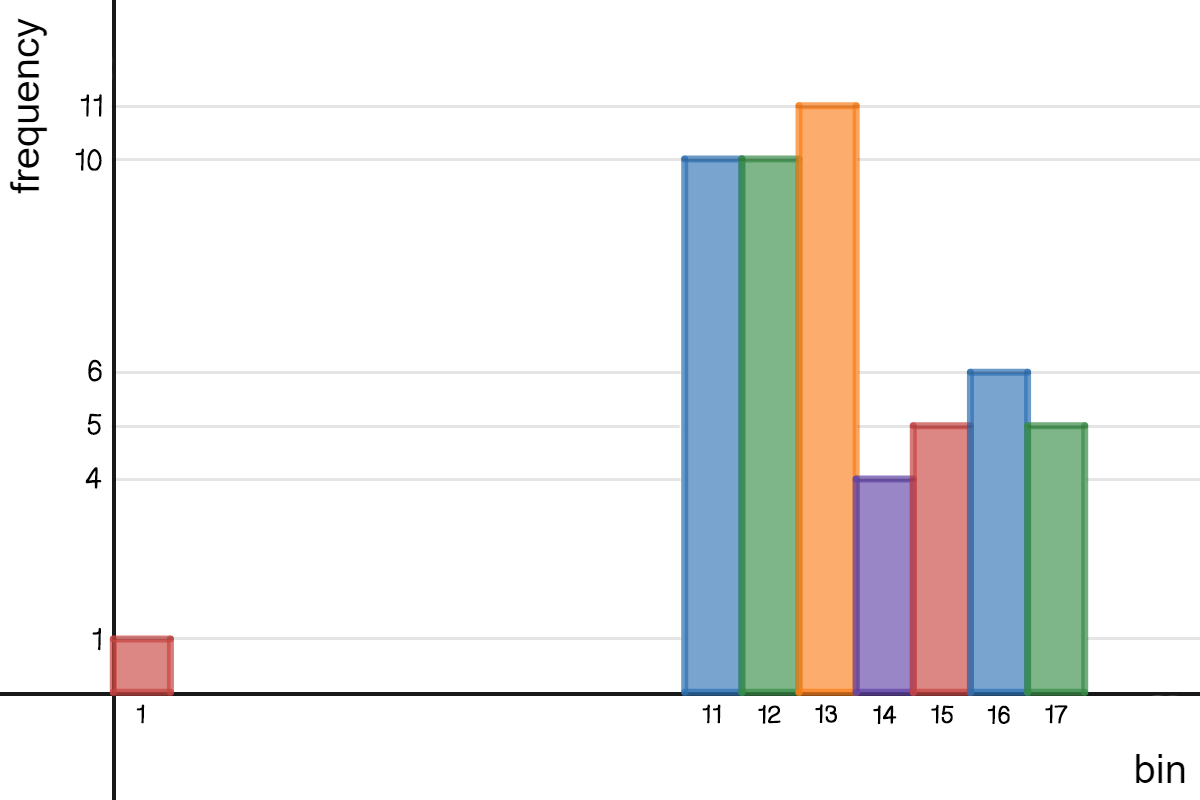 A histogram where bin 1 has a frequency of 1, bin 11 has 10, bin 12 has 10, bin 13 has 11, bin 14 has 4, bin 15 has 5, bin 16 has 6, and bin 17 has 5.
