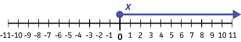 A closed circle on 0 with the line and arrow extending to the right.