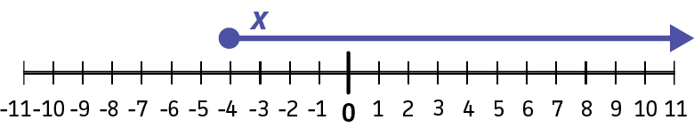 A closed circle on -4 with the line and arrow extending to the right.