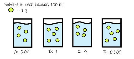 There are four beakers. Each beaker contains 100 milliliters of solvent and various amounts of solute. Each particle of solute equal to 1 gram. Beaker A has 4 particles and a concentration of 0.04. Beaker B has 5 particles and a concentration of 1. Beaker C has 4 particles and a concentration of 4. Beaker D has 5 particles and a concentration of 0.005.