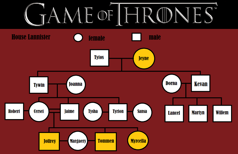 A pedigree of House Lannister for a certain trait. Tytos who doesn't have the trait has children with Jeyne who does have the trait. Their kids are Tywin and Kevan and both do not have the trait. Kevin has children with Dorna who doesn't have the trait either. Their kids are Lancel, Martyn, and Willem and none have the trait. Tywin has kids with Joanna who doesn't have the trait either. Their kids are Cersei, Jaime, and Tyrion and none have the trait. Cersei marries Robert but also has children with her brother Jamie. Their kids are Joffrey, Tommen, and Myrcella. All three kids have the trait.