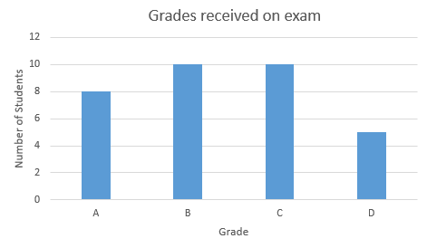 A histogram of grades received on exam. The x-axis is Grade and y-axis is Number of Students. The values are:
A - 8
B - 10
C - 10
D - 5