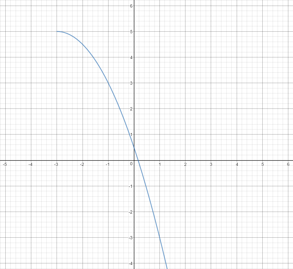 Finding the Inverse Function Graphically Expii