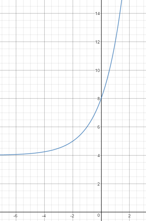 Graph of 2^x+1, vertically stretched by a factor of 4
