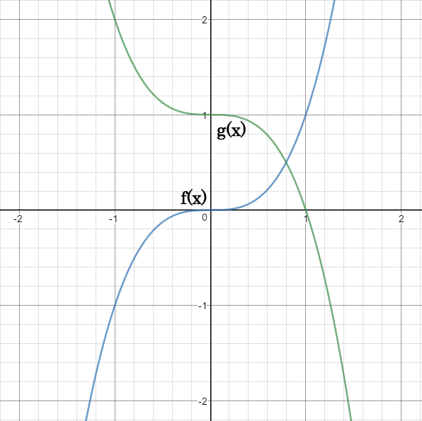 Graph of the function f(x)=x^3 in blue and the function g(x) in green. g(x) is a transformation of x^3 that reflects f(x) over the x-axis and shifts it up by 1 unit