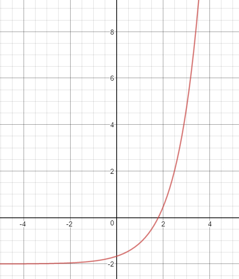 Transformation of the function f(x)=e^x-6 in which the parent function is vertically compressed by a factor of 3.