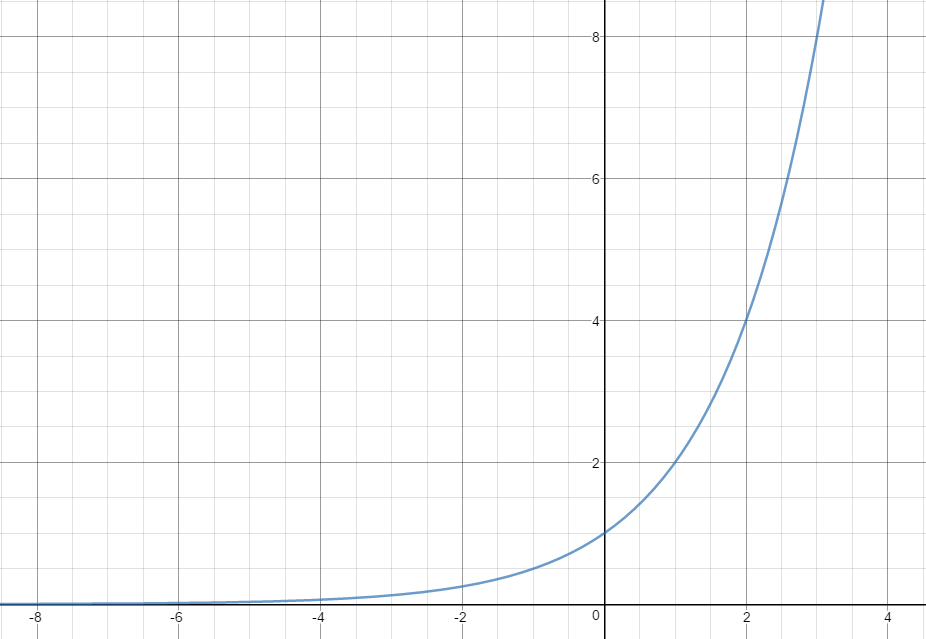 Graph of f(x) = 2^x