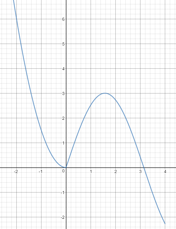 Graph of the given function 