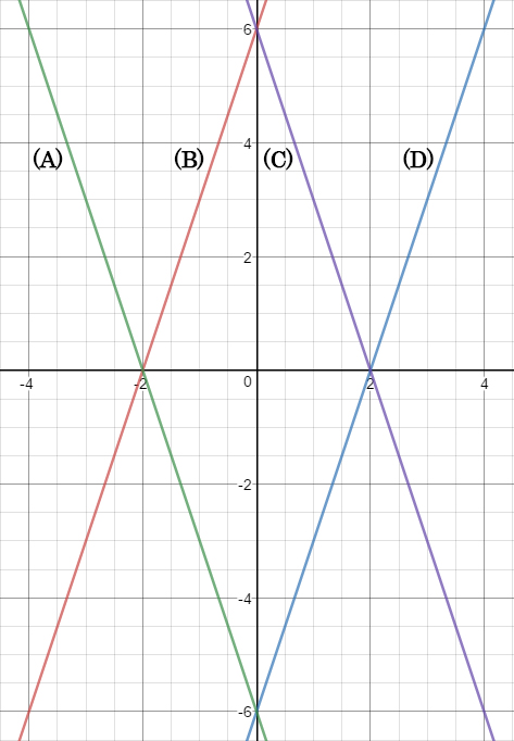 Graph A has slope -3 and passes (-2, 0); Graph B has slope 3 and passes (-2, 0); Graph C has slope -3 and passes (2, 0); Graph D has slope 3 and passes (2, 0)