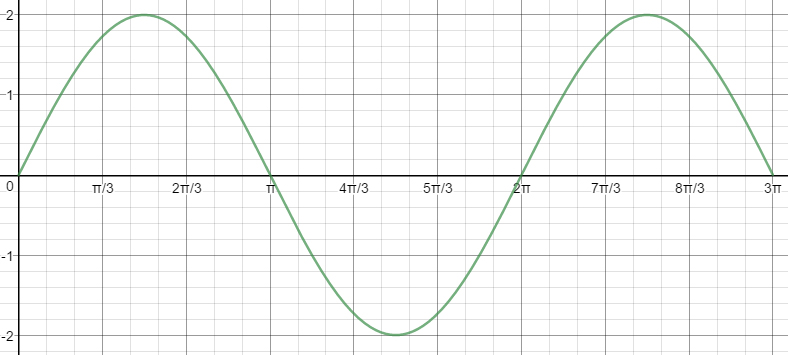 Graph of f(x) = 2sin(x)