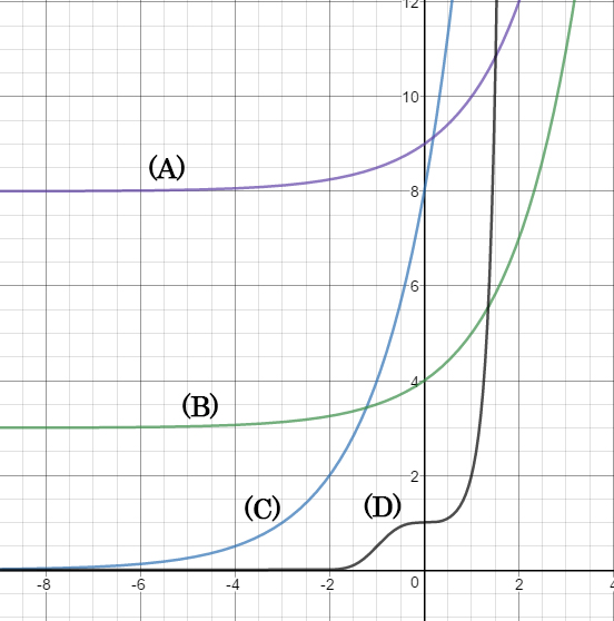 (A) is graph of 2^x shifted upward by 8 units, (B) is graph of 2^x shifted upward by 3, (C) is graph of 2^x shifted leftward by 3 units, and (D) has a vertical asymptote at x = 2