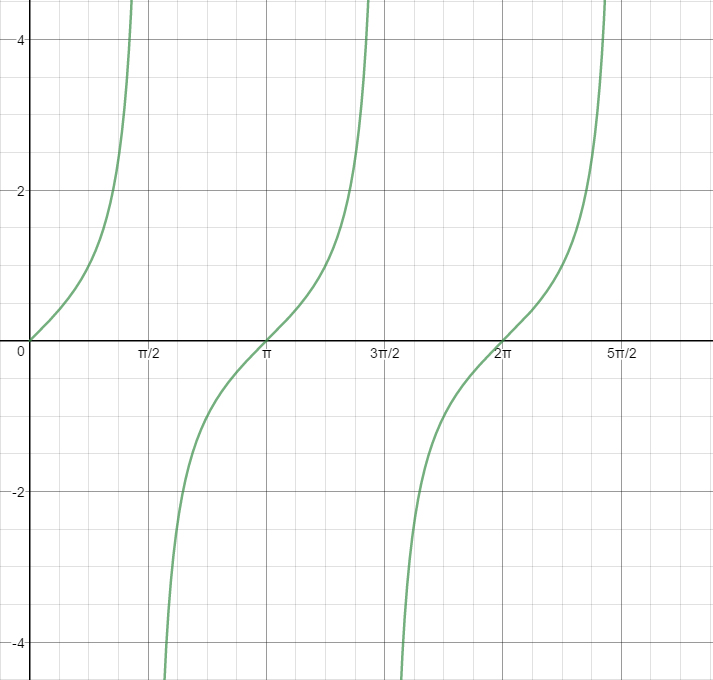 Graph of f(x) = tan(x)