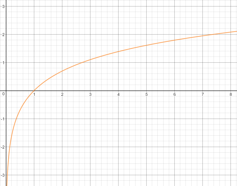 Graph of f(x) = ln(x)