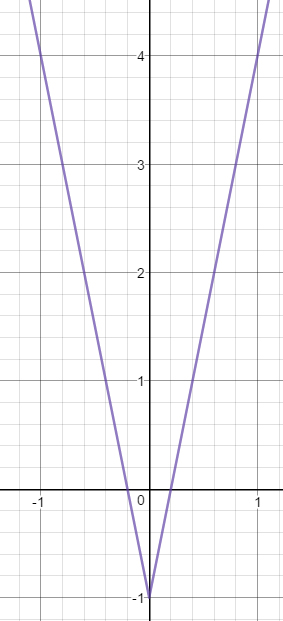 Transformation of |x| that shifts the parent function down by 1 unit and horizontally compresses it by a factor of 5