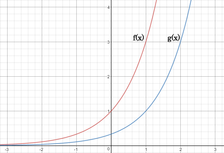 Graph of y=3^x