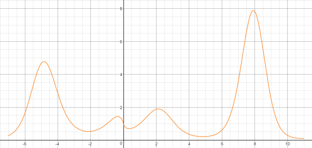 A graph of a function with 8 inflection points; after each point the graph changes between being convex and concave