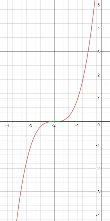 Transformation of x^3 that shifts the parent function to the left by 2 units