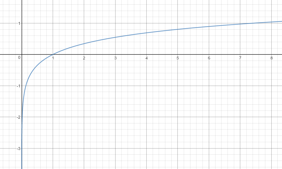 Graph of ln(x) vertically compressed by a factor of 2