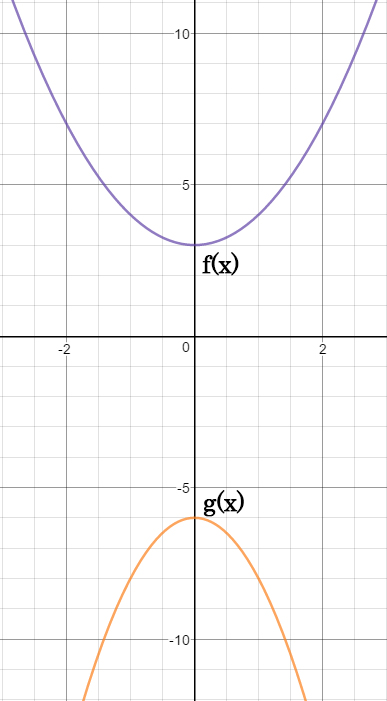 Graph of the function f(x)=x^2+3 in purple and the function g(x) in orange. g(x) is a transformation that reflects f(x) over the x-axis, shifts it down by 9 units, and vertically stretched by a factor of 2