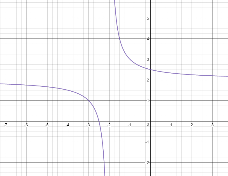 Transformation of f(x)=1/x+2 in which the parent function is translated 2 units to the left