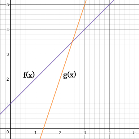 Graph of the function f(x)=x+1 in purple and the function g(x)=3x-4 in orange.